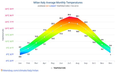 milan weather by month